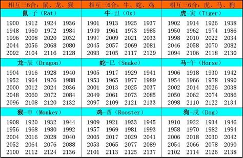 1996 屬什麼|十二生肖年份對照表，十二生肖屬相查詢，十二屬相與年份對照表…